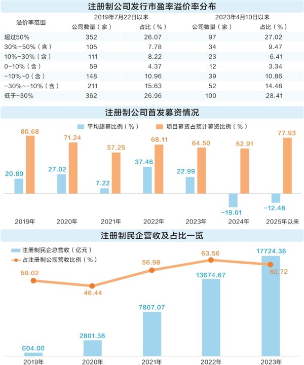 配查信 数据看A股融资生态新变化 市场为优质公司开“好价” 超募现象趋向缓解
