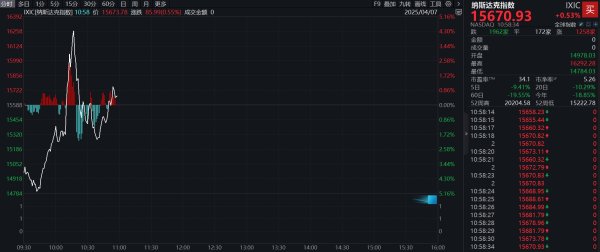 美港通证券 滚动更新丨美股三大指数宽幅震荡，纳指振幅超9%