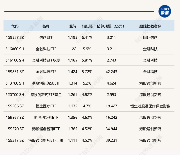 大赢家 ETF今日收评 | 信创、金融科技等ETF涨超5%，黄金相关ETF跌约1%