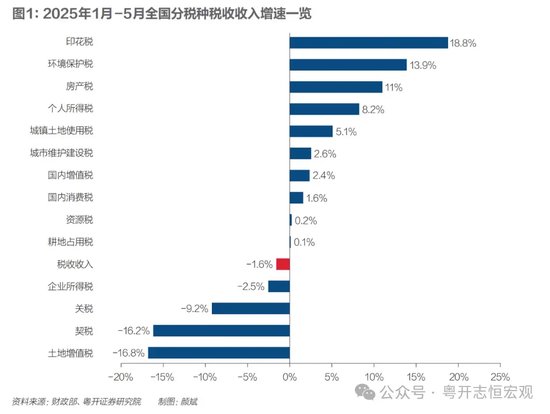 金投策略 罗志恒: 财政稳增长: 负重前行、积极作为——上半年财政总结与下半年展望