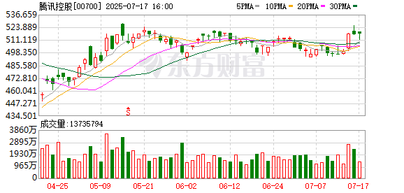 恒捷配资 东方证券：维持腾讯控股买入评级 目标价599.06港元