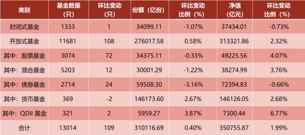八戒策略 35万亿元！公募规模迭创新高，权益资产增幅明显