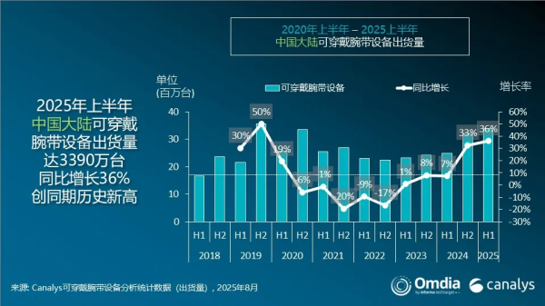 棒棒策略 Canalys 报告 2025 上半年中国大陆可穿戴腕带设备出货量创新高
