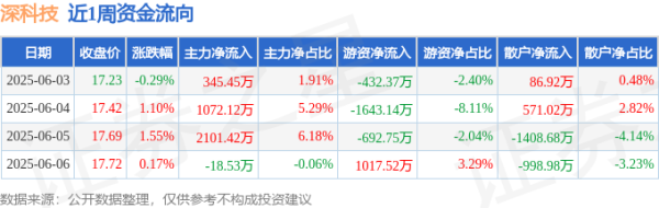 大资本配资 本周盘点（6.3-6.6）：深科技周涨2.55%，主力资金合计净流入3500.45万元