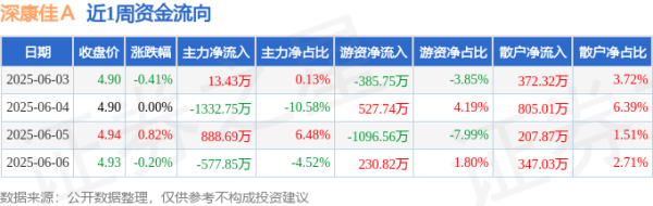 天载配资 本周盘点（6.3-6.6）：深康佳Ａ周涨0.20%，主力资金合计净流出1008.48万元